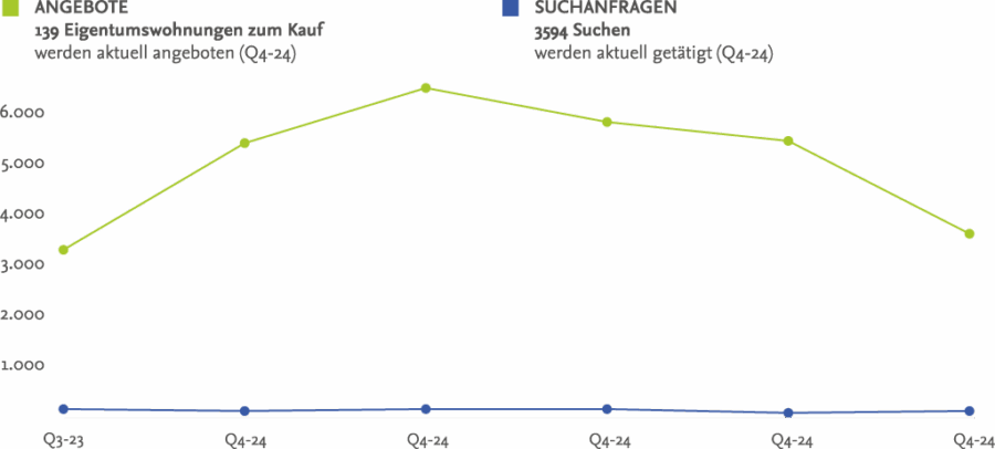 angebot_eigentumswohnung_wunstorf Quelle: ImmoScout24; Die Datengrundlage bilden sämtliche Angebotsdaten von ImmoScout24 sowie von Immowelt, Immonet und eBay Kleinanzeigen für Eigentumswohnungen zum Kauf (Bestand und /oder Neubau) der letzten 18 Monate in einem Radius von 2Kilometern. Es besteht kein Anspruch auf Vollständigkeit oder Richtigkeit; Grafik: RUDNICK IMMOBILIEN, Stand März 2025