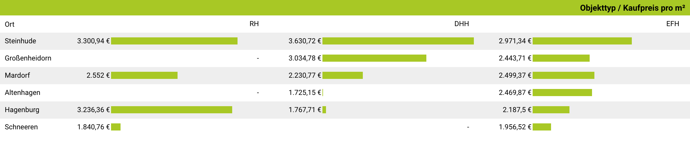 Kaufpreis pro m² nach Orten und ausgewählten Orten